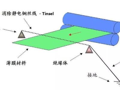薄膜不干胶标签印刷后有静电怎么消除？